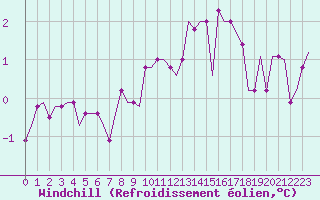 Courbe du refroidissement olien pour Cardiff-Wales Airport