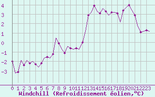 Courbe du refroidissement olien pour Luxembourg (Lux)