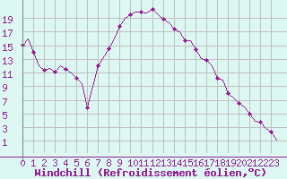 Courbe du refroidissement olien pour Schaffen (Be)