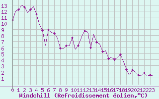 Courbe du refroidissement olien pour Hamburg-Finkenwerder