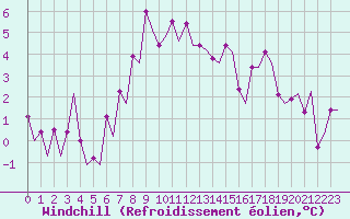 Courbe du refroidissement olien pour Malmo / Sturup