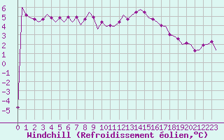 Courbe du refroidissement olien pour Schaffen (Be)