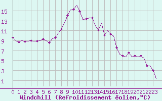 Courbe du refroidissement olien pour Celle