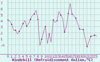 Courbe du refroidissement olien pour Marham