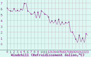 Courbe du refroidissement olien pour Platform F3-fb-1 Sea