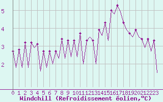 Courbe du refroidissement olien pour Tallinn