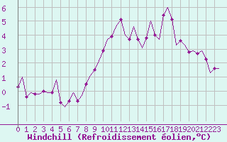 Courbe du refroidissement olien pour Leeming