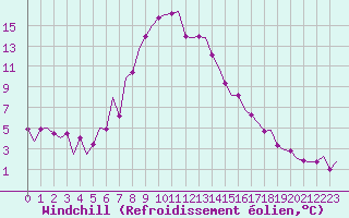 Courbe du refroidissement olien pour Leeuwarden