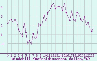 Courbe du refroidissement olien pour Topcliffe Royal Air Force Base