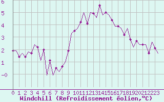 Courbe du refroidissement olien pour Oostende (Be)