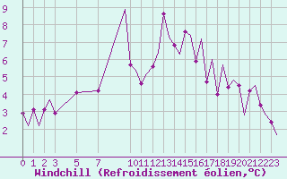 Courbe du refroidissement olien pour Kinloss