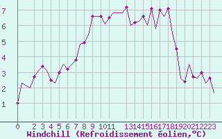 Courbe du refroidissement olien pour Bonn (All)