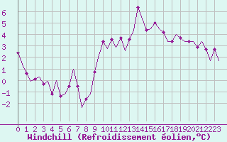 Courbe du refroidissement olien pour Schaffen (Be)