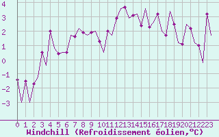 Courbe du refroidissement olien pour Valley