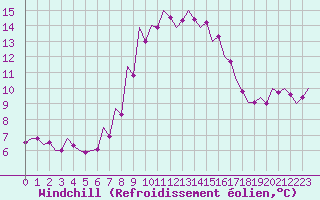 Courbe du refroidissement olien pour Debrecen
