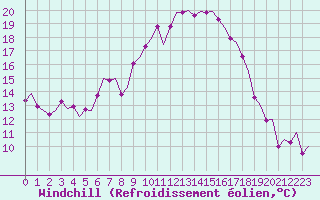 Courbe du refroidissement olien pour Salzburg-Flughafen