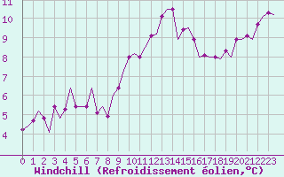 Courbe du refroidissement olien pour Schaffen (Be)