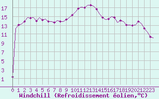 Courbe du refroidissement olien pour Oostende (Be)