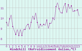 Courbe du refroidissement olien pour Vlissingen