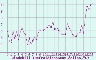 Courbe du refroidissement olien pour Frankfort (All)
