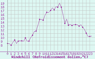 Courbe du refroidissement olien pour Vlissingen