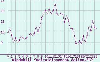 Courbe du refroidissement olien pour Dublin (Ir)