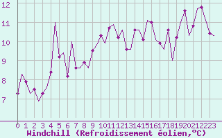 Courbe du refroidissement olien pour Vitoria