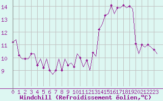 Courbe du refroidissement olien pour Dublin (Ir)