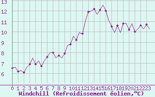 Courbe du refroidissement olien pour Eindhoven (PB)