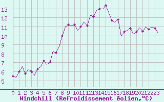Courbe du refroidissement olien pour Shannon Airport
