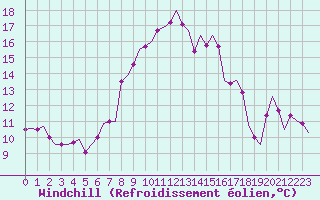 Courbe du refroidissement olien pour Vlieland