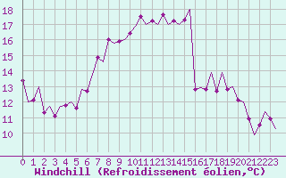 Courbe du refroidissement olien pour Eindhoven (PB)
