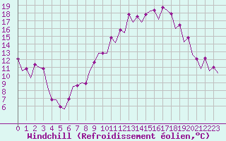 Courbe du refroidissement olien pour Bardenas Reales
