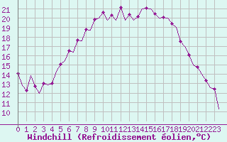 Courbe du refroidissement olien pour Utti