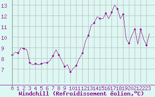 Courbe du refroidissement olien pour Nordholz