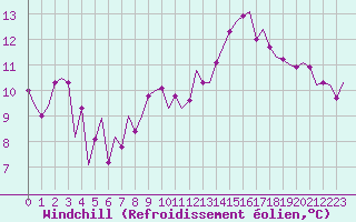 Courbe du refroidissement olien pour Madrid / Barajas (Esp)