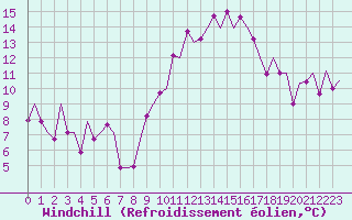 Courbe du refroidissement olien pour Pamplona (Esp)