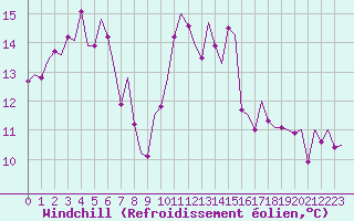 Courbe du refroidissement olien pour Bilbao (Esp)