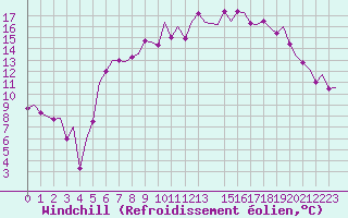 Courbe du refroidissement olien pour Bonn (All)