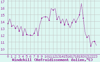 Courbe du refroidissement olien pour Ibiza (Esp)