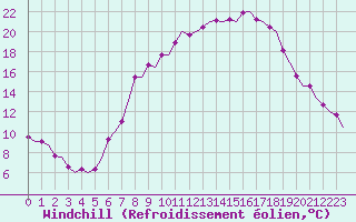 Courbe du refroidissement olien pour Leipzig-Schkeuditz