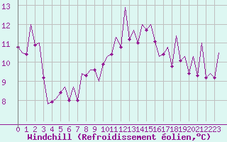 Courbe du refroidissement olien pour Asturias / Aviles