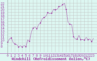 Courbe du refroidissement olien pour Bilbao (Esp)