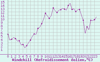 Courbe du refroidissement olien pour Farnborough
