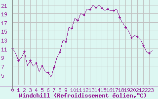 Courbe du refroidissement olien pour Bardenas Reales