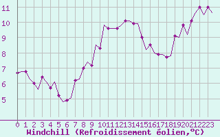 Courbe du refroidissement olien pour Beauvechain (Be)