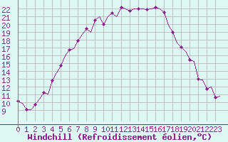 Courbe du refroidissement olien pour Utti