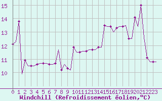 Courbe du refroidissement olien pour Algeciras