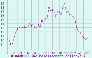 Courbe du refroidissement olien pour Karlsborg