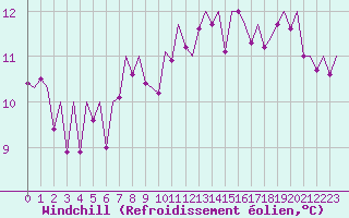 Courbe du refroidissement olien pour Bilbao (Esp)